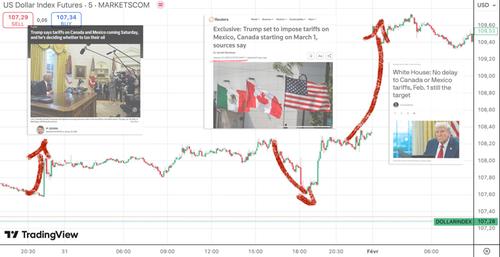 Dollar index