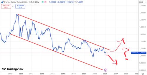 Couloir descendant eurodollar