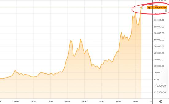 Cours du Bitcoin depuis 2017