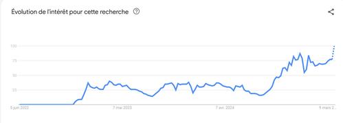 Requetes Google