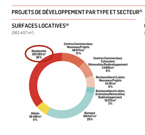 36% du pipeline dans le résidentiel
