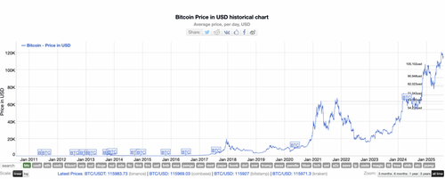 Cours Bitcoin en Dollar