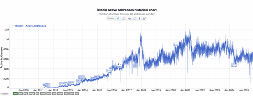 Nombre de portfeuilles actifs en bitcoin