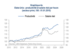 Productivité et salaires USA