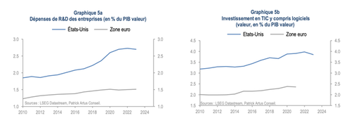 Dépenses R&D et investissements