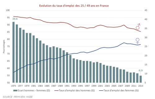 Actifs occupés hommes et femmes