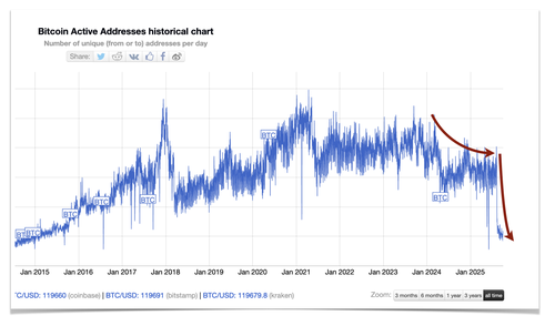 Nombre d'adresses actives du Bitcoin