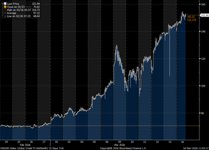 Cours du Cash Dubai Crude